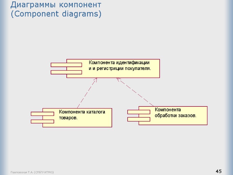 Павловская Т.А. (СПбГУ ИТМО) 45 Диаграммы компонент (Component diagrams)